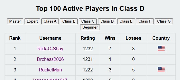 Fortress Chess Leaderboard