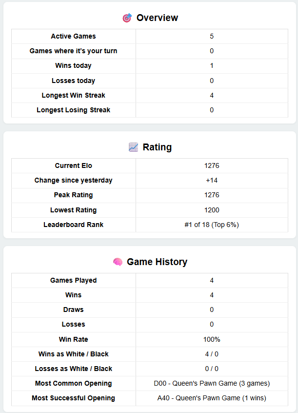 Fortress Chess Player Statistics